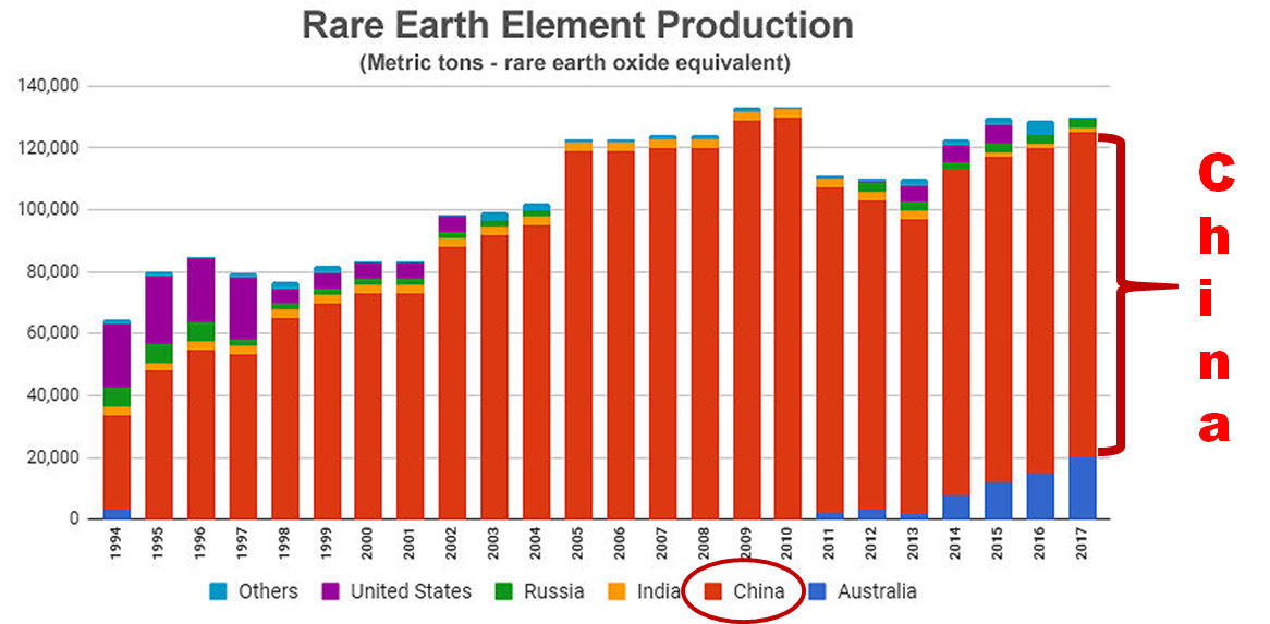 Rare Earth production